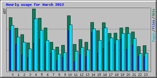 Hourly usage for March 2012