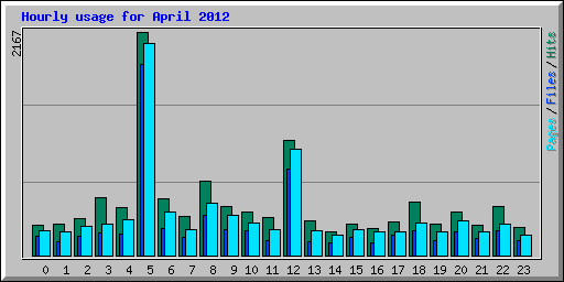 Hourly usage for April 2012