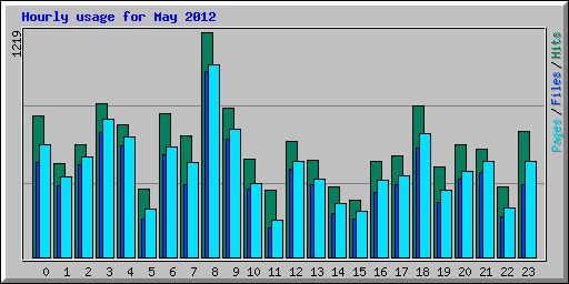 Hourly usage for May 2012