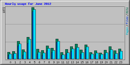 Hourly usage for June 2012