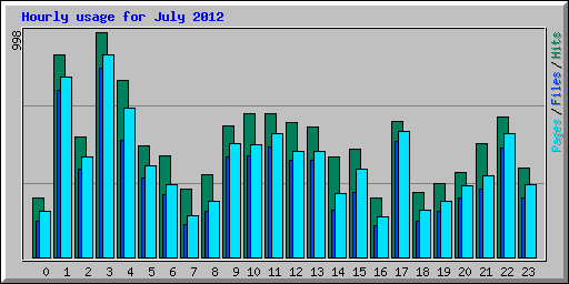 Hourly usage for July 2012