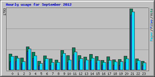 Hourly usage for September 2012