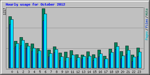 Hourly usage for October 2012