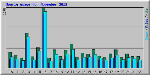 Hourly usage for November 2012