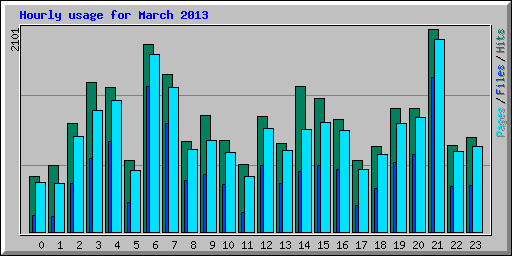 Hourly usage for March 2013