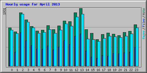 Hourly usage for April 2013