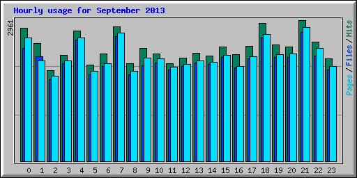 Hourly usage for September 2013