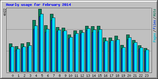 Hourly usage for February 2014