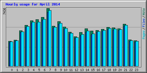 Hourly usage for April 2014