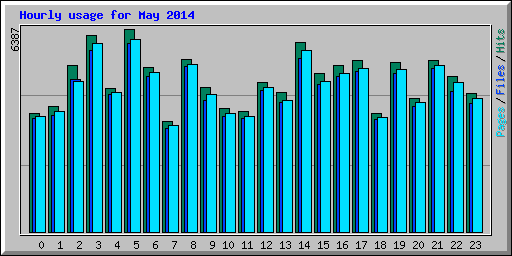 Hourly usage for May 2014