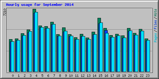 Hourly usage for September 2014