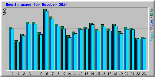 Hourly usage for October 2014