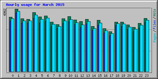 Hourly usage for March 2015