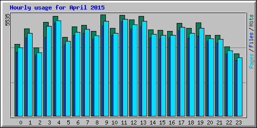 Hourly usage for April 2015