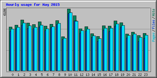 Hourly usage for May 2015