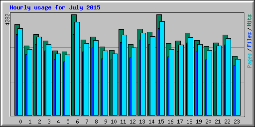 Hourly usage for July 2015