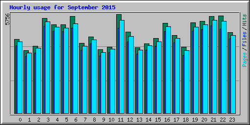 Hourly usage for September 2015