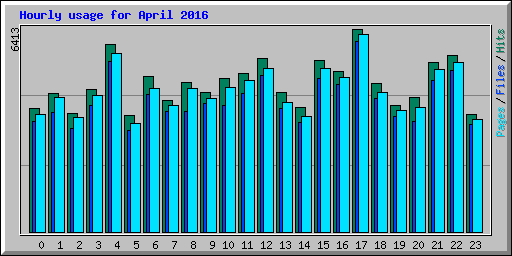 Hourly usage for April 2016