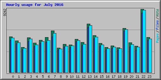 Hourly usage for July 2016