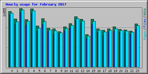 Hourly usage for February 2017