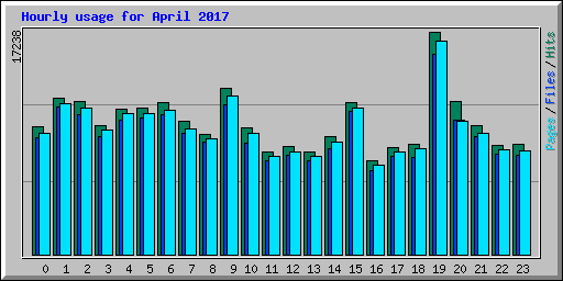 Hourly usage for April 2017